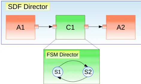 Figure 2.8: Composition between Synchronous Data Flow and Finite State Machine in Ptolemy II.