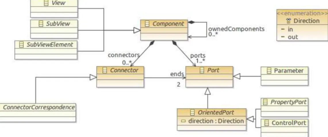 Figure 3.3: Component meta-model and its relationship with View, SubView, Sub- Sub-ViewElement and ConnectorCorrespondence.