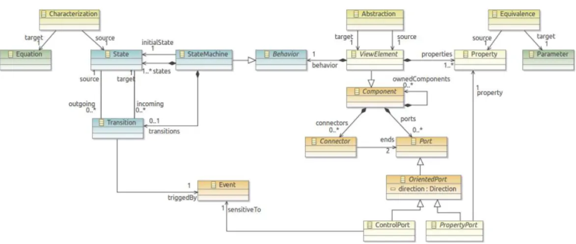 Figure 3.6: SubViewElement meta-model.