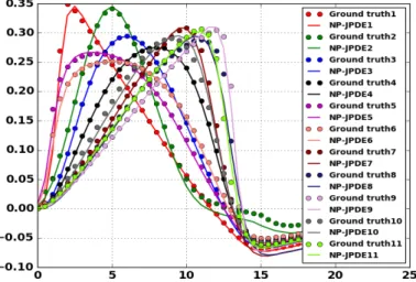 Figure 10: HRF estimates obtained using the NP-JPDE model for a synthetic fMRI BOLD time series with 11 parcels (Exp 4).