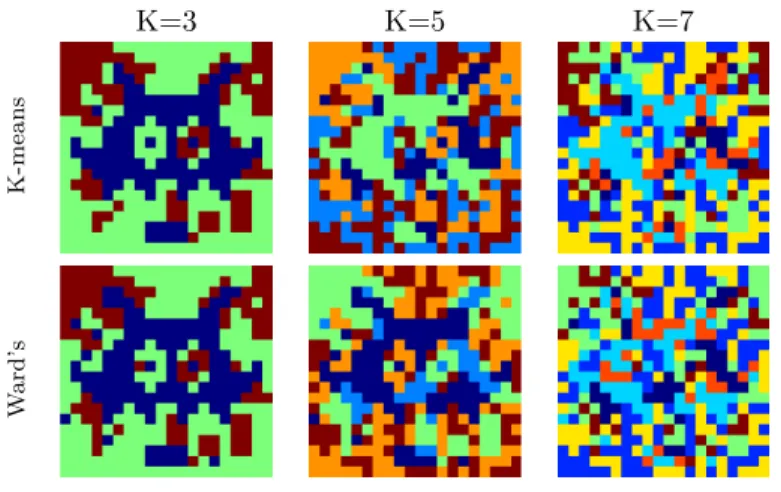 Figure 11: Parcellation estimates obtained using the K-means and Ward’s algorithms with 3, 5 and 7 parcels for the synthetic BOLD time series of Exp 2.