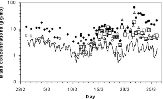 Table 2. Average Mass Contribution of Each Aerosol Species to the TPM a