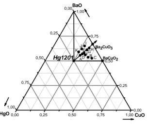 Fig. 2. Phase diagram for HgO-BaO-CuO in air. Our study has identified a region of low melting compositions for application of the nonstoichiometric melt  method