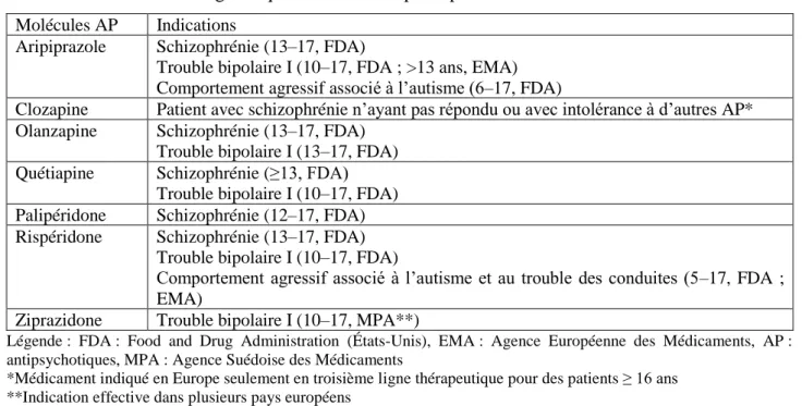 Tableau 1 : Indications diagnostiques validées des principales molécules AP  Molécules AP  Indications 