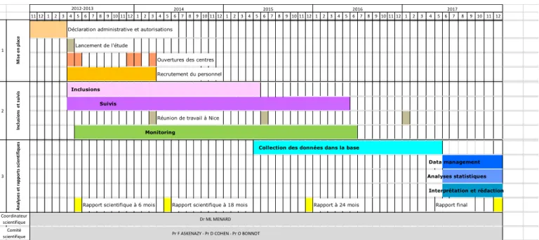 Figure 1 : Diagramme de Gantt de l’étude ETAPE 