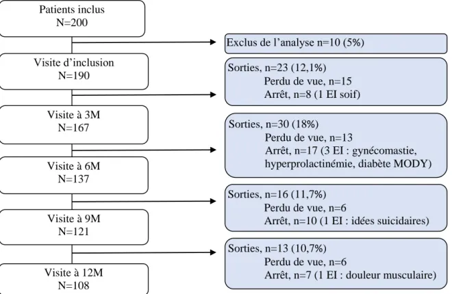 Figure 2 : Flow chart Etude ETAPE 