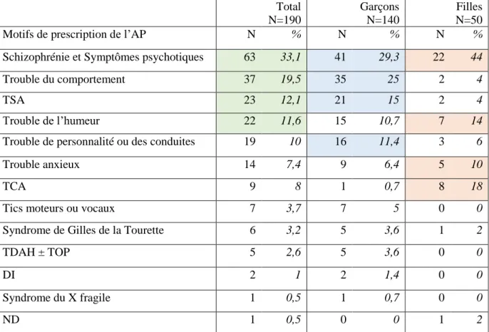 Tableau 6 : Motifs de prescription de l’AP indiqués par les praticiens à l’inclusion  Total  N=190  Garçons  N=140  Filles  N=50 