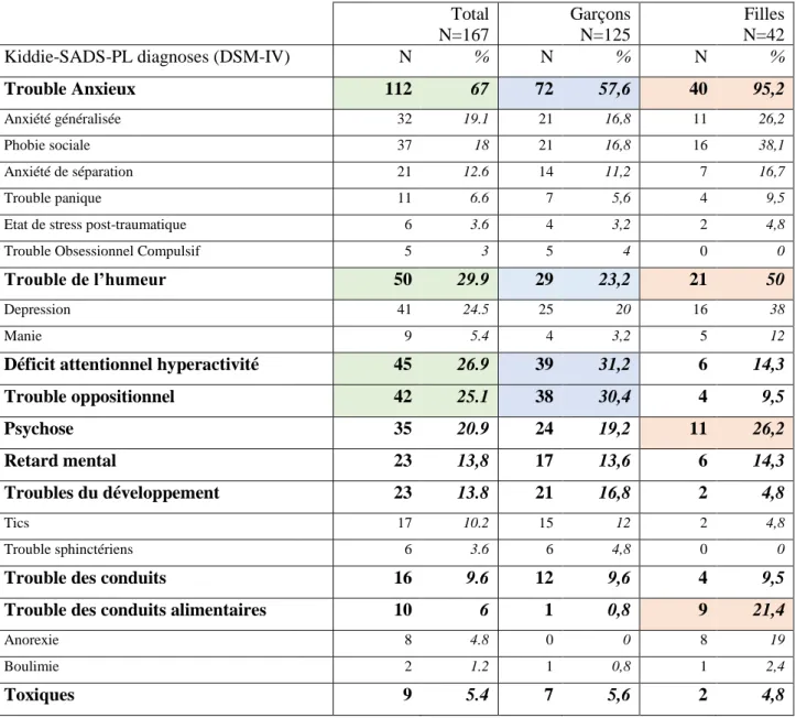Tableau 7 : Diagnostics recueillis par la Kiddie-SADS-PL (DSM-IV) à l’inclusion  Total  N=167  Garçons  N=125  Filles  N=42 