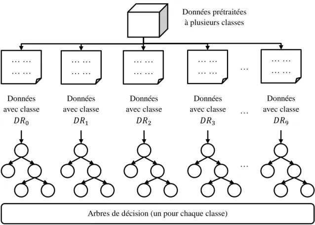 Figure 4.5. Classification multi-labels en utilisant la transformation de données 