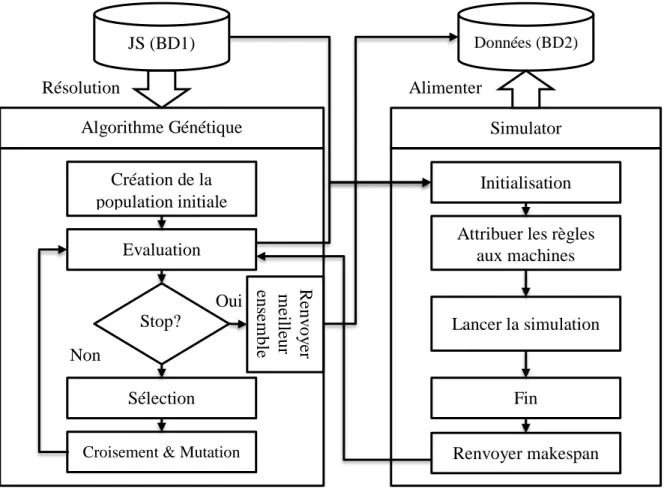 Figure 5.2. Tâche 1 : Résolution des JS en utilisant l’AG et la simulation  5.4.1.1.  Algorithme génétique 