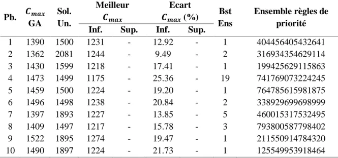 Tableau 5.3. Résultats des problèmes 15×15  Pb.  
