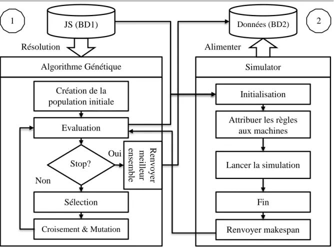 Figure 5.2. Tâche 1 : Résolution des JS en utilisant l’AG et la simulation  5.4.1.1.  Algorithme génétique 