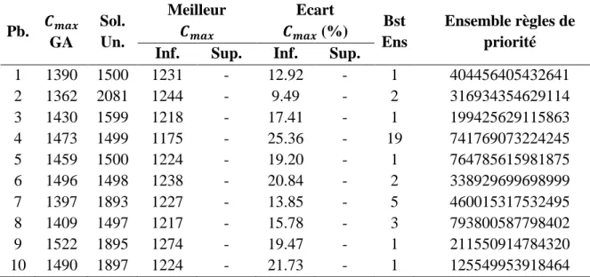 Tableau 5.3. Résultats des problèmes 15×15  Pb.  