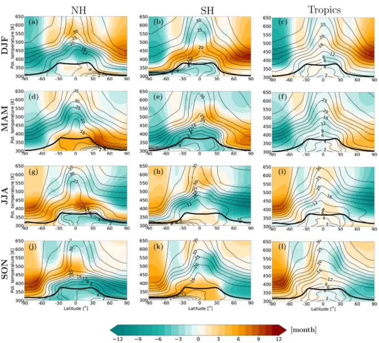 Figure 6. Climatology of the mean AoA (1999–2017, black contours) and the AoA anomaly with respect to this climatology (color shading) from the NH extratropics, SH extratropics, and tropics for each season