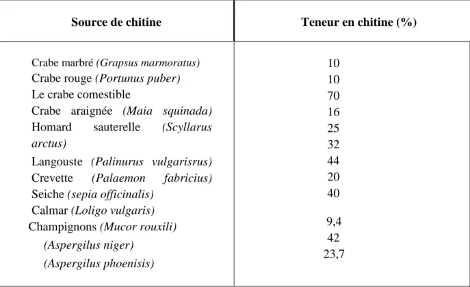 Tableau 02 : Sources potentielles de chitine (Tolaimate et al., 2003). 