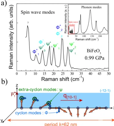 FIG. 1: a) Raman spectrum of spin wave excitation modes at low energy in BiFeO 3 under 0.99 GPa and at 300 K