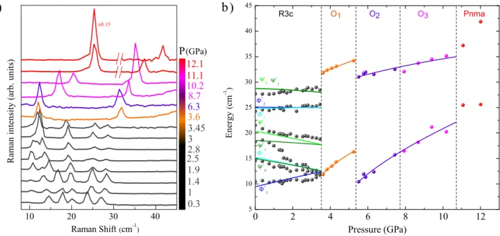 FIG. 3: a) Low energy part of some of the Raman spectra showing the behaviour of the magnetic excitations under pressure.