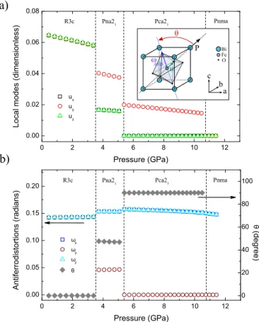 FIG. 4: a) Calculated average local mode hui (directly pro- pro-portional to P) for each phase as a function of pressure