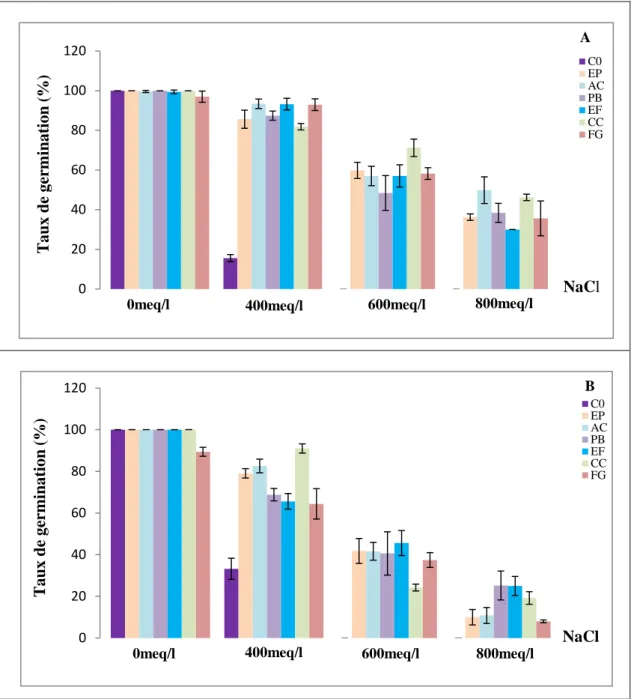 Figure 20  :  Effet  des  endophytes:  C0:  Absence  de  champignons  endophytes;  EP:  E