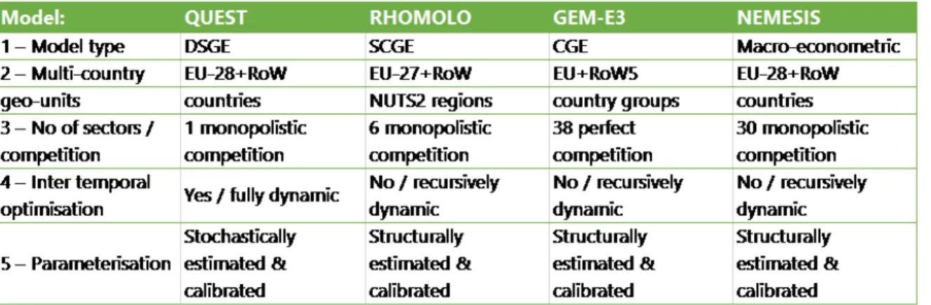 Table 4.0.1 – General characteristics of QUEST, RHOMOLO, GEM-E3 and NEMESIS