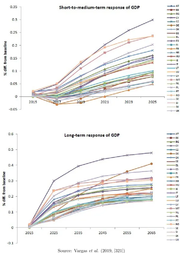 Figure 4.1.2 – Response of GDP to 0.1 GDP point increase of R&amp;D from tax credit