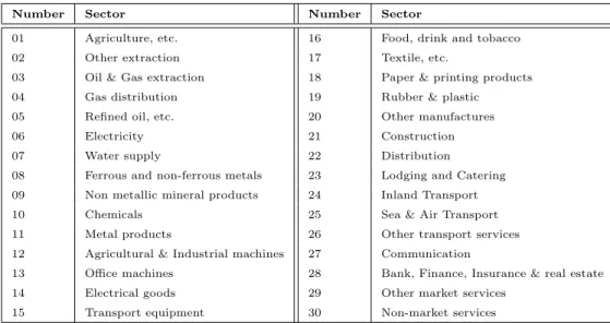 Table 4.1.2 – List of sectors modeled in the NEMESIS model
