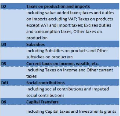 Table 4.1.3 – Principal taxes and subsidies