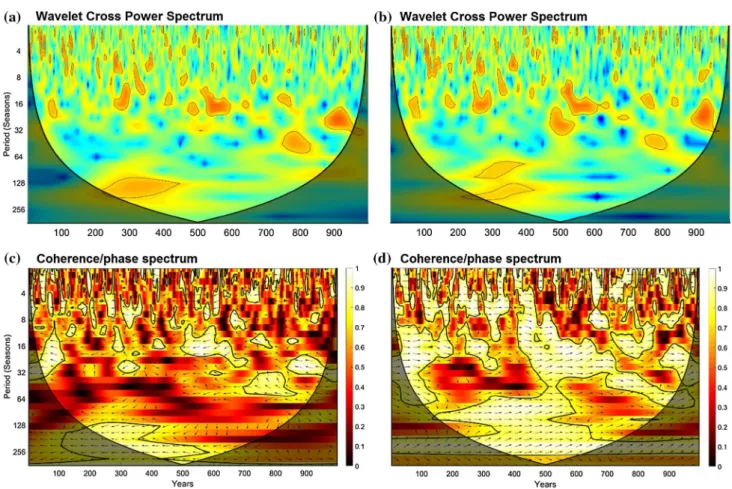 Fig. 7    Wavelet CWB/NAO (a) and AWB/NAO (b) cross-spectra in the MPI-ESM-P model. CWB/NAO (c) and AWB/NAO (d) coherence (col- (col-ours) and phase (arrows)