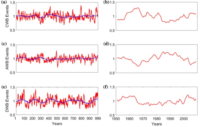 Fig. 3    Normalised, detrended DJF count of CWB (a, b), AWB (c, d)  and DWB (e, f) episodes in the domains specified in Sect. 2.3, in a, c,  e the MPI-ESM-P model and b, d, f the NCEP/NCAR reanalysis