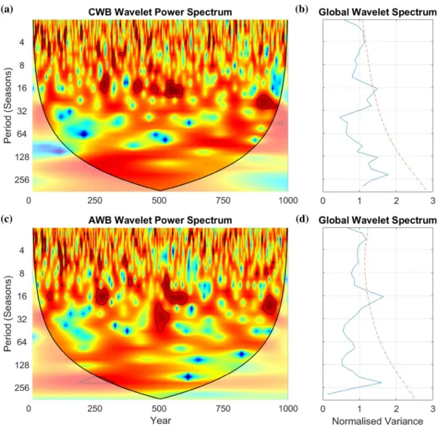 Fig. 4    The continuous (a, c) and global (b, d) wavelet spectra of  CWB (a, b) and AWB (c, d) in the MPI-ESM-P model