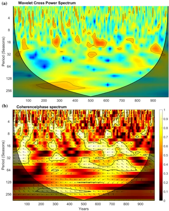 Fig. 5    a Wavelet AWB/CWB  cross-spectrum in the  MPI-ESM-P model. Red (blue)  colors correspond to high (low)  common power