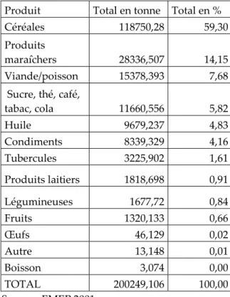 Tableau 2 - Répartition des quantités consommées par produits  