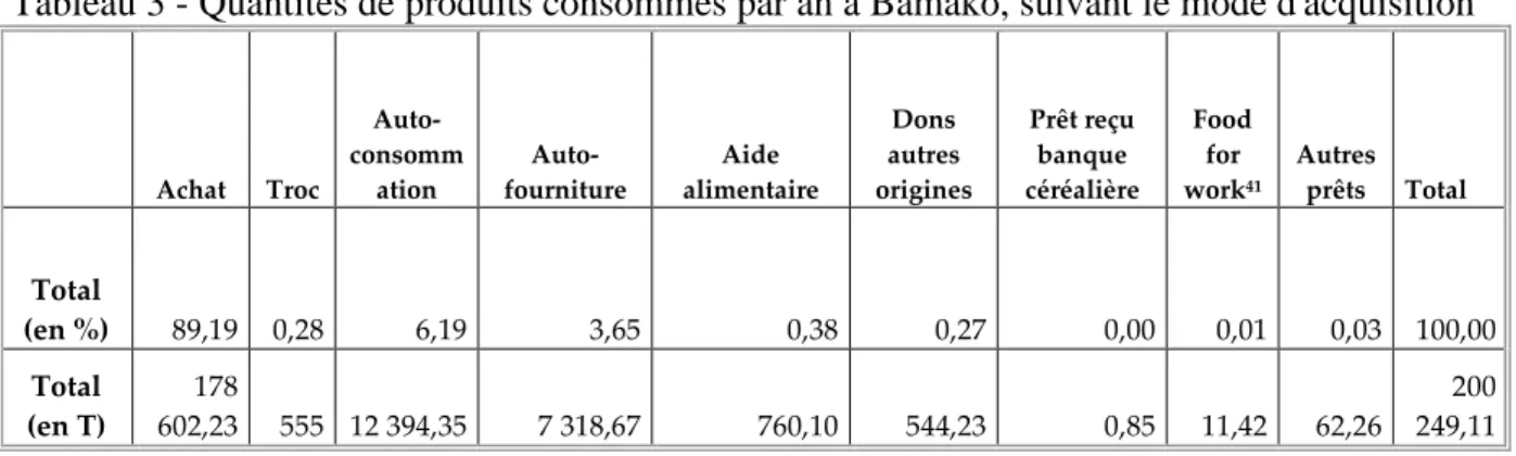 Tableau 3 - Quantités de produits consommés par an à Bamako, suivant le mode d'acquisition 