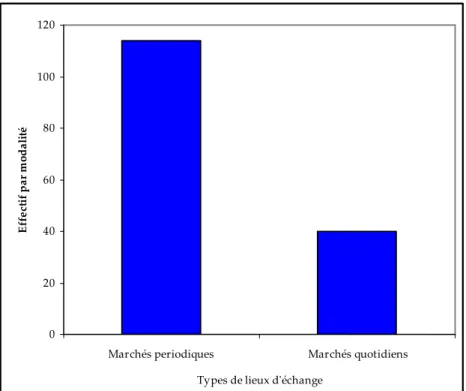 Figure 6 - Le poids des lieux d'échanges périodiques en périphérie de Bamako 