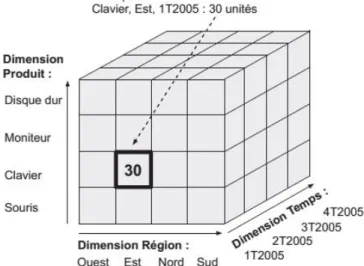 Figure 1.4 Cube multidimensionnel à trois perspectives d’analyse  2.6.2. Architecture OLAP  