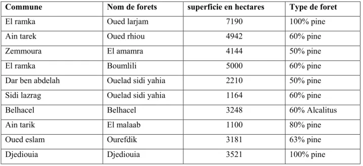 Tableau 2.4 les forêts de la wilaya de Relizane 