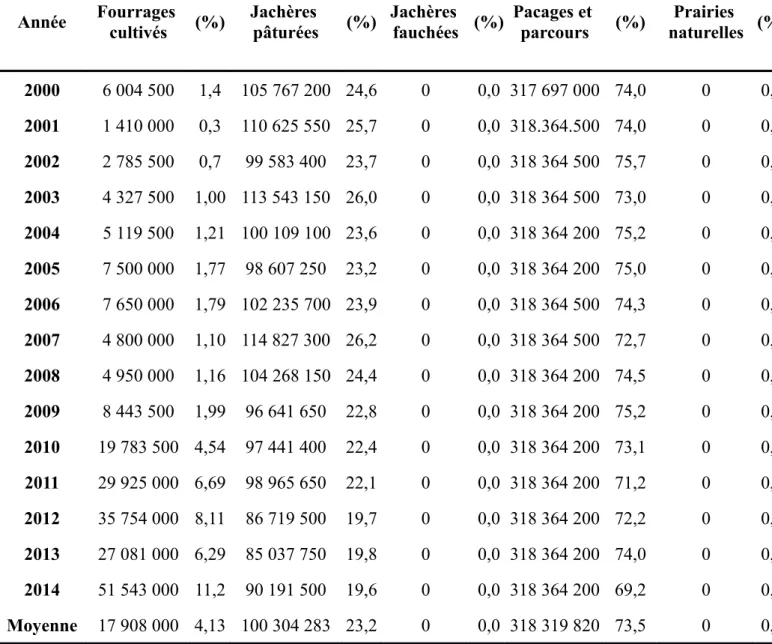 Tableau 6. Bilan fourrager de la wilaya de Djelfa durant la période allant de 2000 à 2014 Année Effectifs 