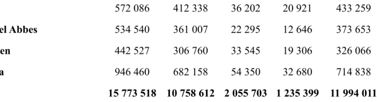 Tableau 2. Production fourragère moyenne en (UF) destinées à l’alimentation du cheptel en zones steppiques de 2000 à 2014