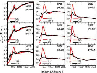 FIG. 7. Raman responses of Bi-2212 crystals normalized to the maximum intensity of the pair-breaking peak