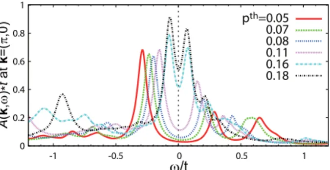 FIG. 8. Spectral function at k = (π, 0), calculated with the CDMFT for various doping levels.