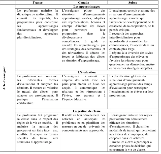 Tableau n°  04   représentant l’Analyse de l’acte d’enseigner dans les trois  référentiels 