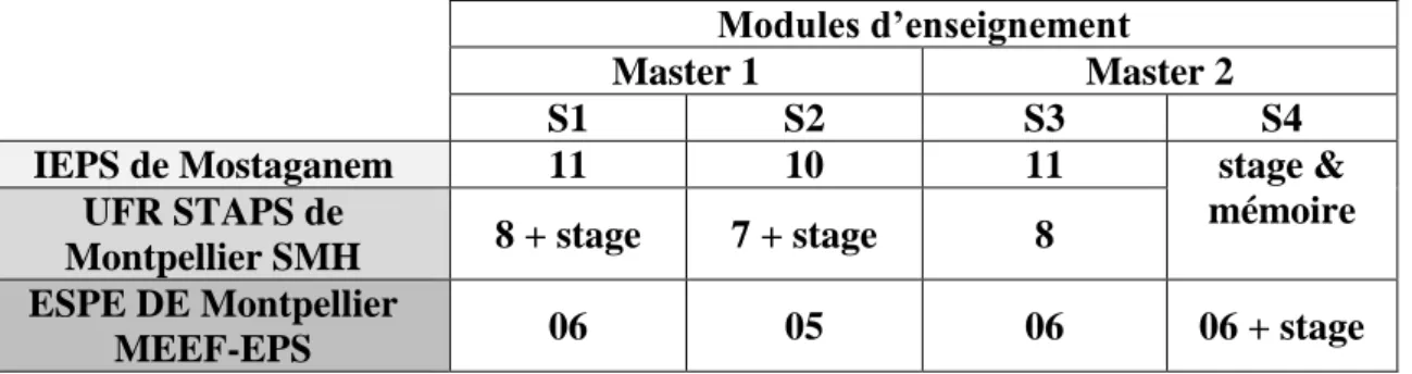 Tableau n° 21 : représentant le nombre de modules d’enseignements dans   L’IEPS de Mostaganem, l’UFR STAPS et ESPE de Montpellier