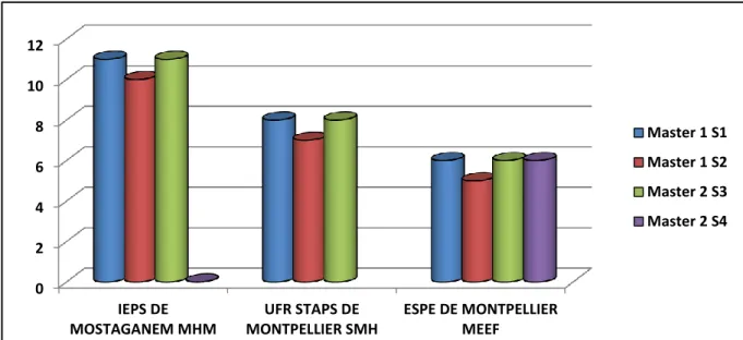 Figure n° 02 : représentant le nombre de modules d’enseignements dans   L’IEPS de Mostaganem, l’UFR STAPS et ESPE de Montpellier