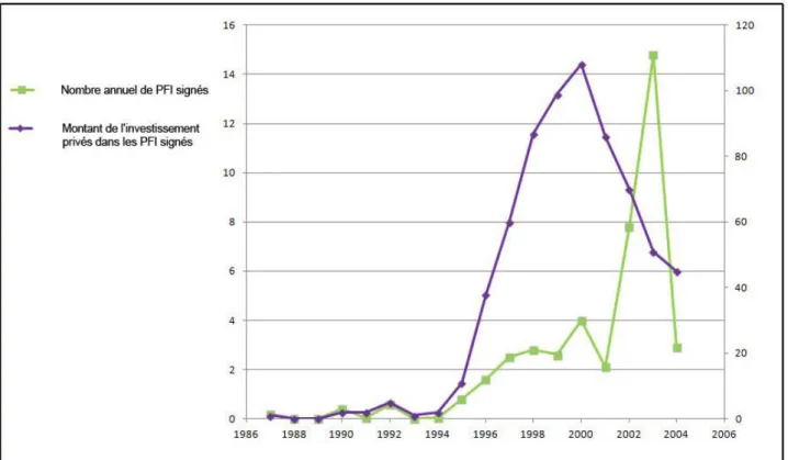Figure 2 : L'évolution des contrats de PFI au Royaume-Uni entre 1987 et 2004 