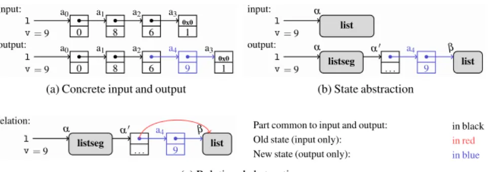 Fig. 2: State and relational abstractions for the program of Figure 1.