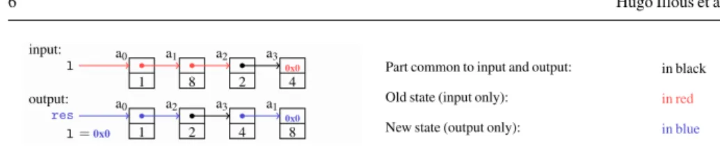 Fig. 4: Example of concrete input and output states for the program of Figure 3