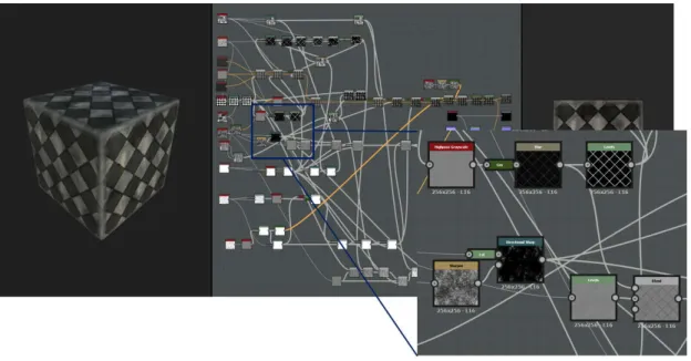 Figure 2.5: Screenshot from the nodal interface of Substance Designer [All19a]. Design- Design-ing a material requires the creation of a complex graph of nodes.
