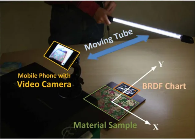 Figure 2.6: Capture setup of the method presented by Ren et al. [RWS + 11] using a linear source and a set of known BRDF.