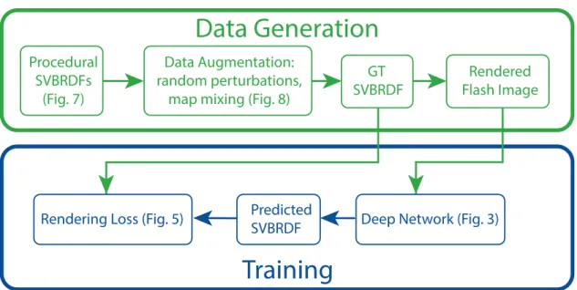 Figure 3.2: Overview of our method: we use procedural SVBRDFs to generate our ground truth (GT) training data, which we augment by random perturbations of the procedural parameters and mixing of the SVBRDF maps (Figures 3.7 and 3.8, Section 3.2)