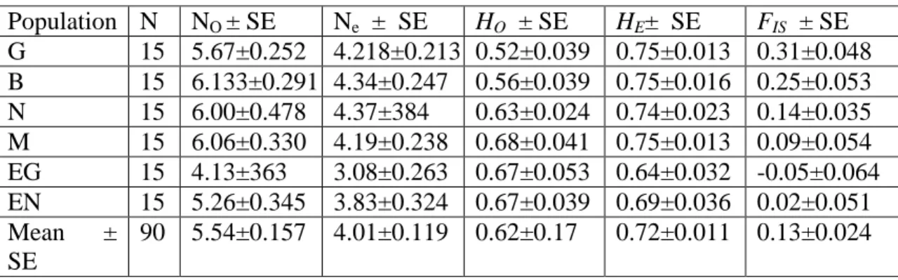 Tableau 5: L’estimation de la distance génétique de Nei et F ST par paire des six populations pour les 15 microsatellite étudiés.